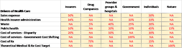 Healthcare blame matrix