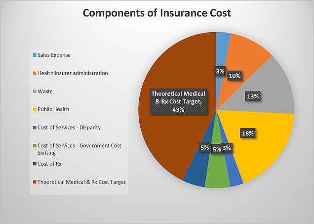 Components of Insurance Cost